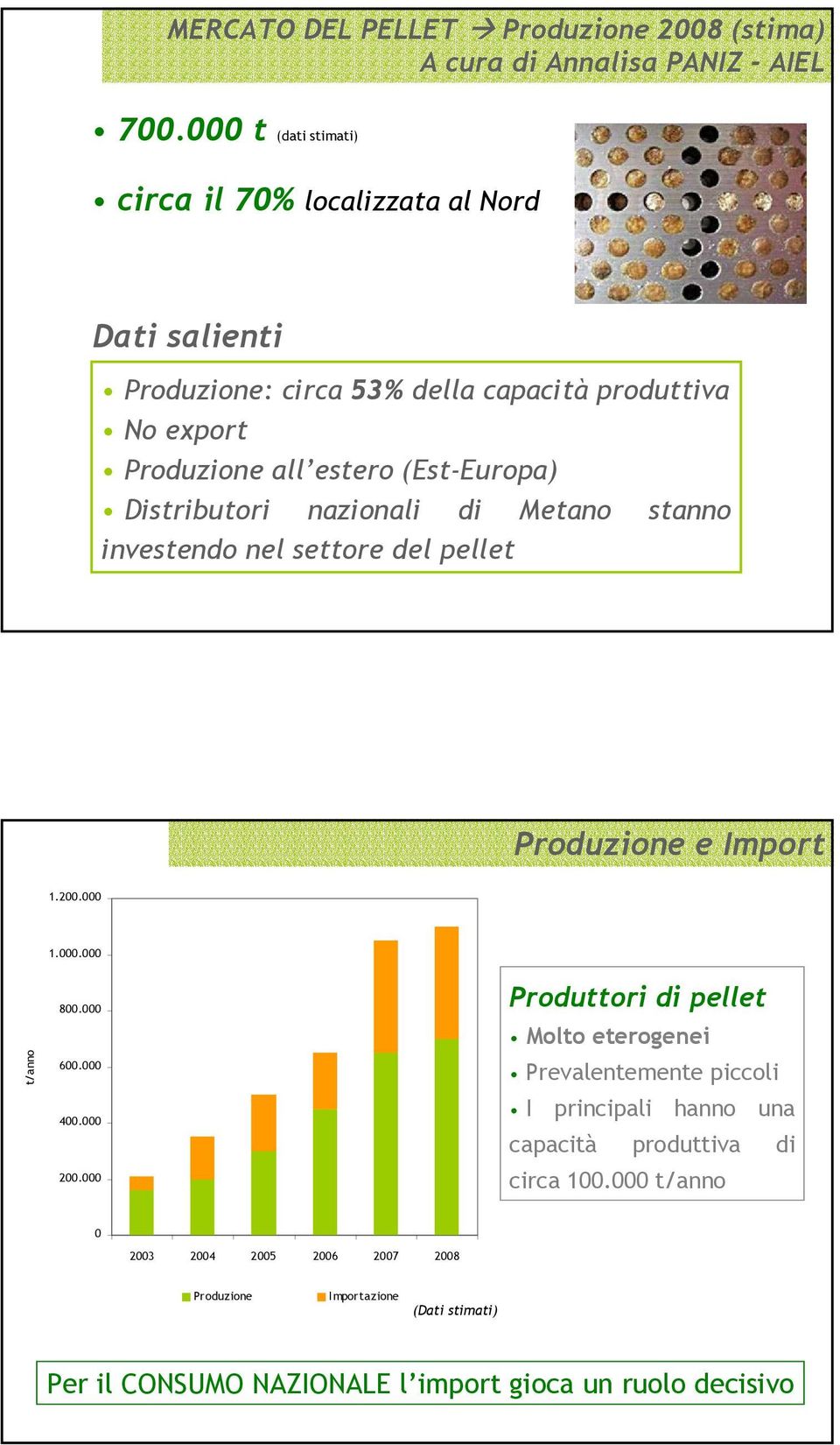 Distributori nazionali di Metano stanno investendo nel settore del pellet Produzione e Import 1.200.000 1.000.000 t/anno 800.000 600.000 400.000 200.