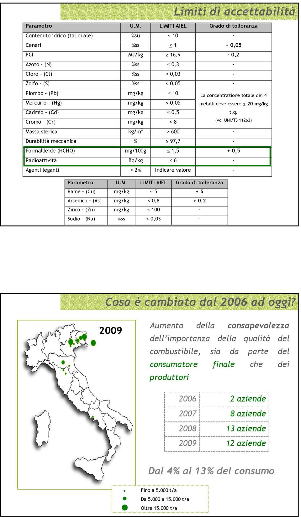 10 La concentrazione totale dei 4 Mercurio (Hg) mg/kg < 0,05 metalli deve essere 20 mg/kg Cadmio (Cd) mg/kg < 0,5 t.q. Cromo (Cr) mg/kg < 8 (vd.