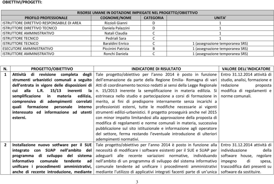 SRS) ESECUTORE AMMINISTRATIVO Piccinini Patrizia B 1 (assegnazione temporanea SRS) ISTRUTTORE AMMINISTRATIVO Ronchi Daniela C 1 (assegnazione temporanea SRS) N.