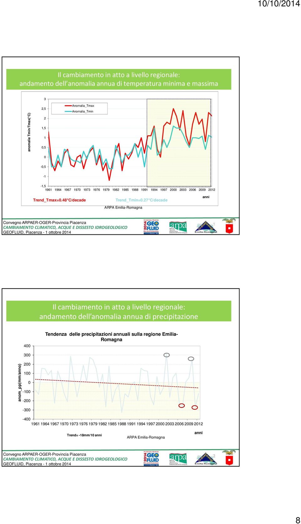 27 C/decade ARPA Emilia-Romagna anni 1 Il cambiamentoin attoa livelloregionale: andamento dell anomalia annua di precipitazione 400 Tendenza delle precipitazioni annuali sulla