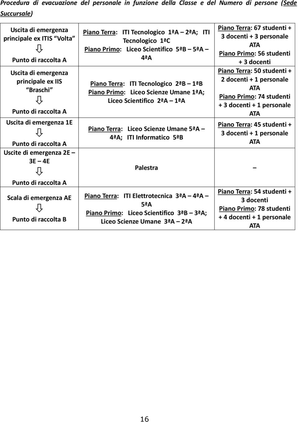 Piano Terra: ITI Tecnologico 2ªB 1ªB Piano Primo: Liceo Scienze Umane 1ªA; Liceo Scientifico 2ªA 1ªA Piano Terra: Liceo Scienze Umane 5ªA 4ªA; ITI Informatico 5ªB Piano Terra: 67 studenti + 3 docenti