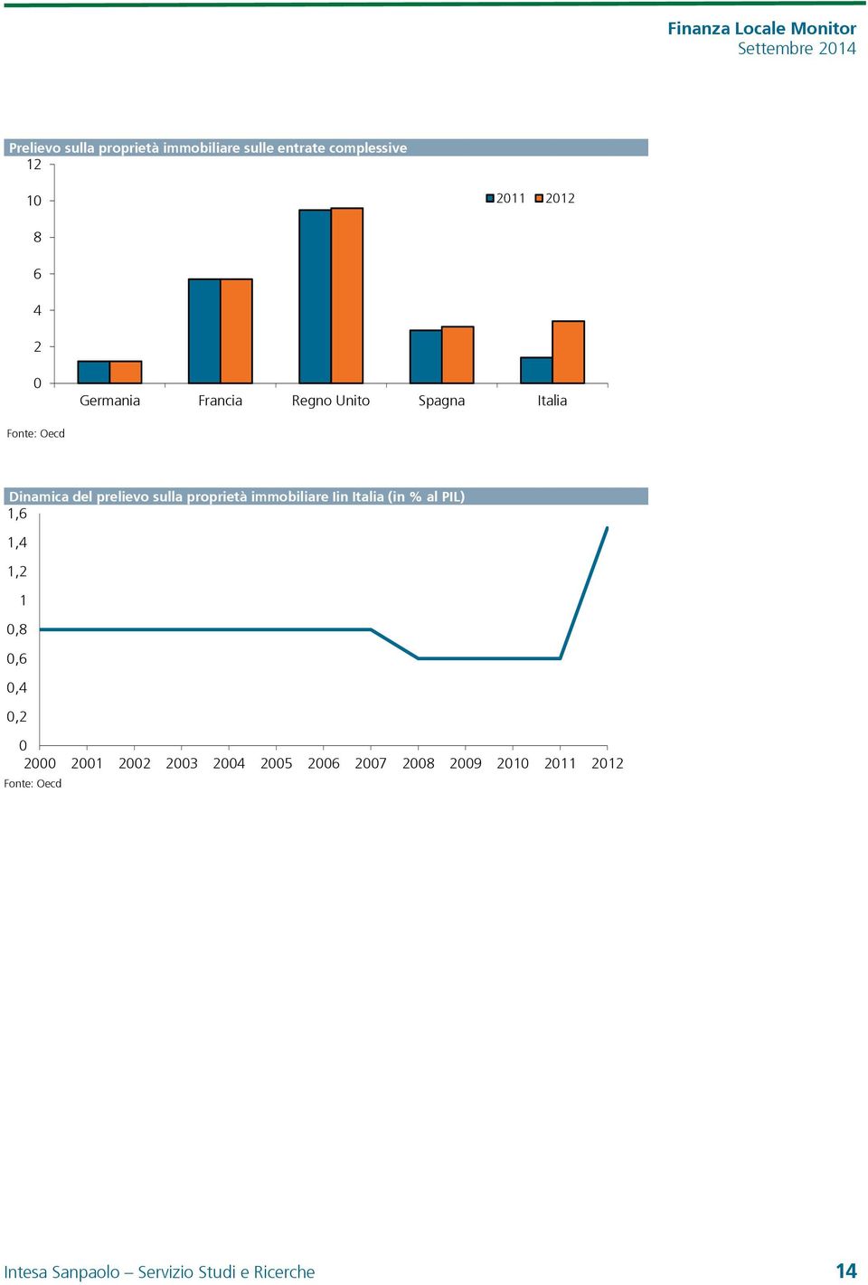 immobiliare Iin Italia (in % al PIL) 1,6 1,4 1,2 1 0,8 0,6 0,4 0,2 0 2000 2001 2002 2003