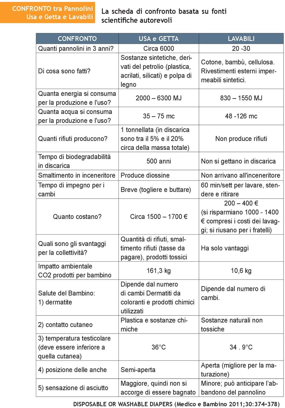 acrilati, silicati) e polpa di legno Quanta energia si consuma per la produzione e l'uso? 2000 6300 MJ 830 1550 MJ Quanta acqua si consuma per la produzione e l'uso?