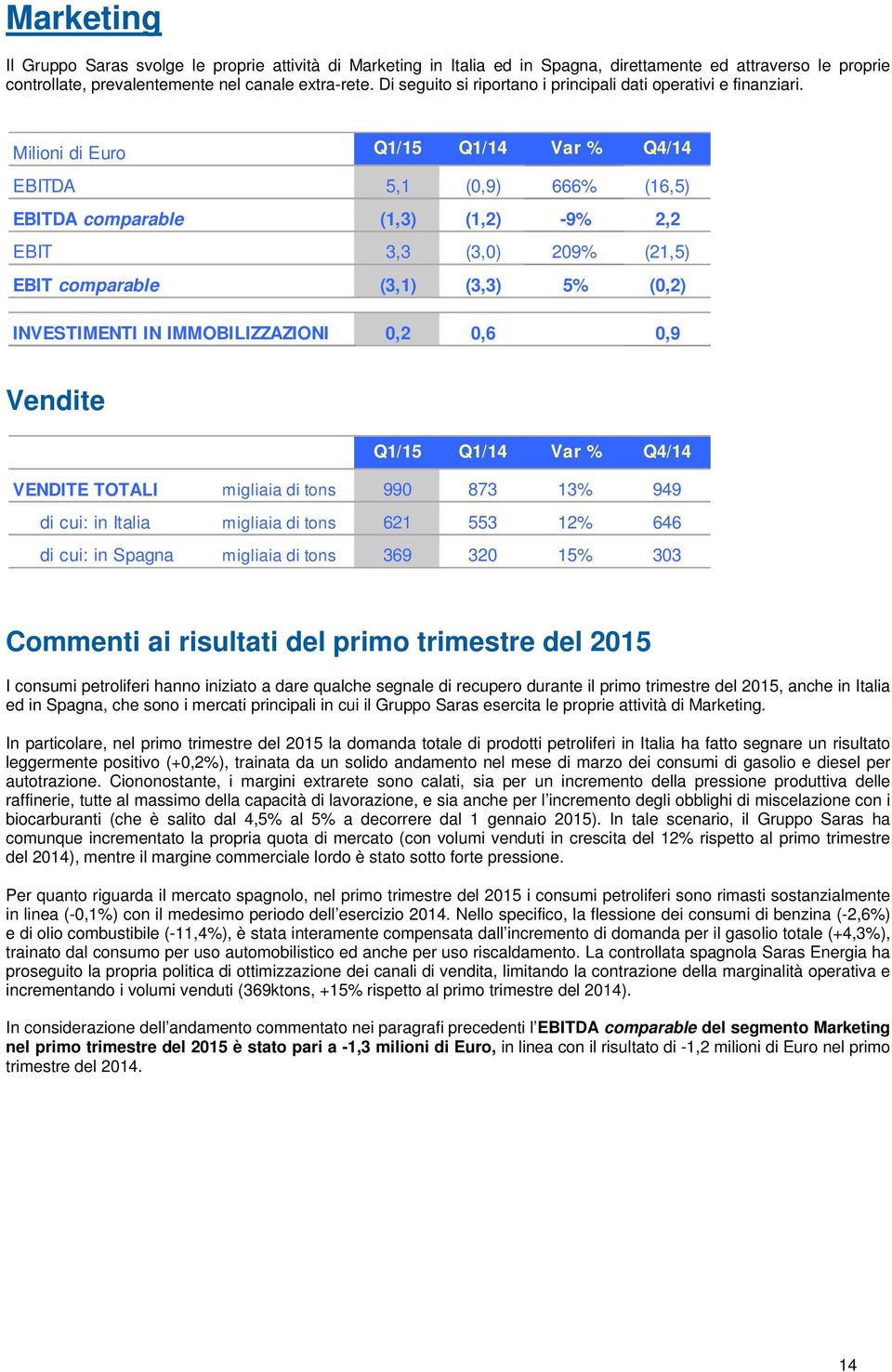 Milioni di Euro Q1/15 Q1/14 Var % Q4/14 EBITDA 5,1 (0,9) 666% (16,5) EBITDA comparable (1,3) (1,2) -9% 2,2 EBIT 3,3 (3,0) 209% (21,5) EBIT comparable (3,1) (3,3) 5% (0,2) INVESTIMENTI IN