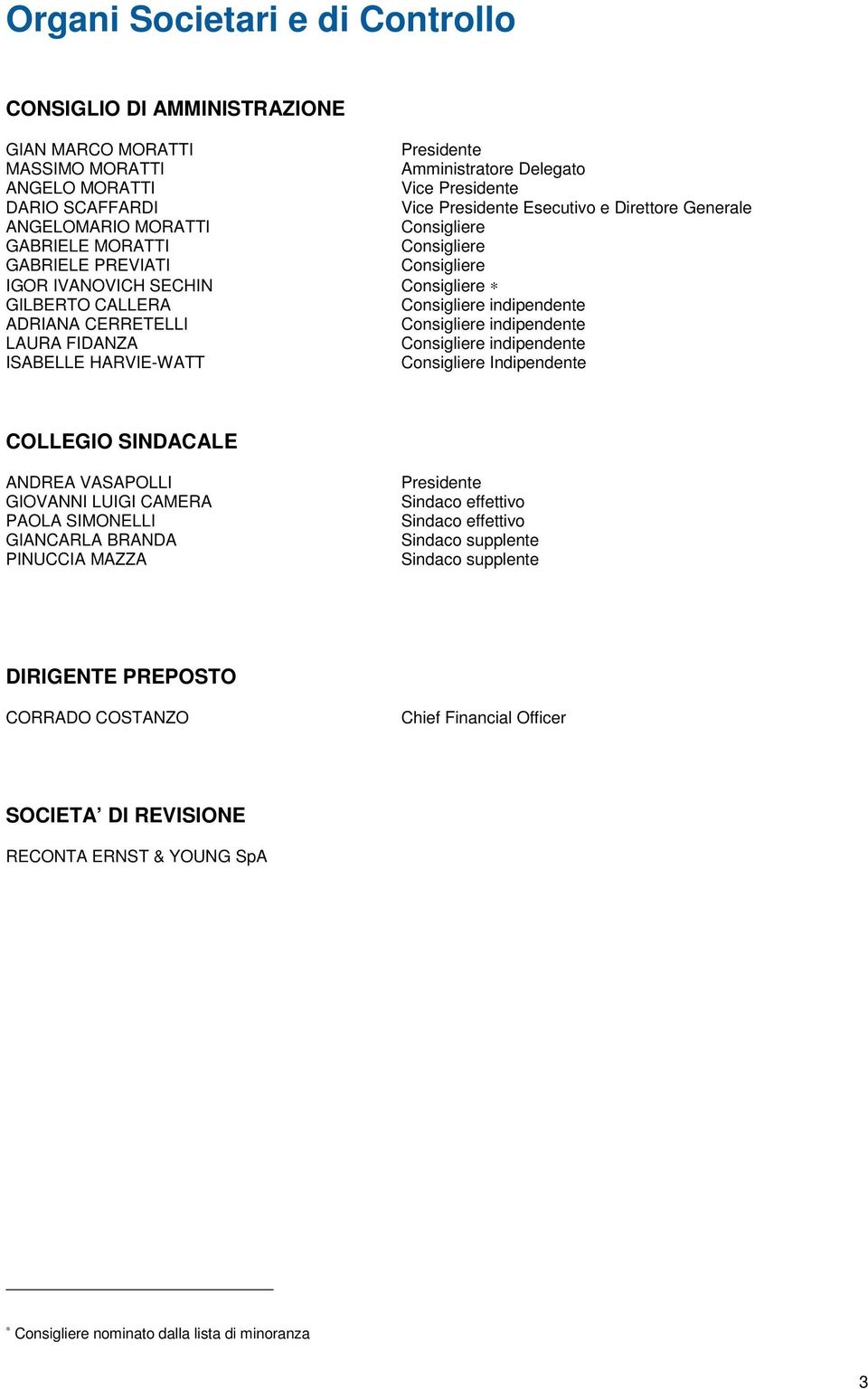 Consigliere Consigliere Consigliere indipendente Consigliere indipendente Consigliere indipendente Consigliere Indipendente COLLEGIO SINDACALE ANDREA VASAPOLLI GIOVANNI LUIGI CAMERA PAOLA SIMONELLI