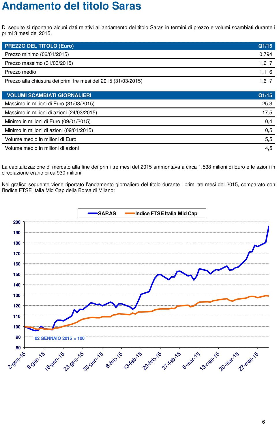 SCAMBIATI GIORNALIERI Q1/15 Massimo in milioni di Euro (31/03/2015) 25,3 Massimo in milioni di azioni (24/03/2015) 17,5 Minimo in milioni di Euro (09/01/2015) 0,4 Minimo in milioni di azioni