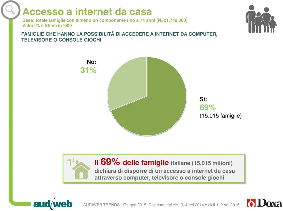 TELEVISORE O CONSOLE GIOCHI No: 31% Sì: 69% (15.