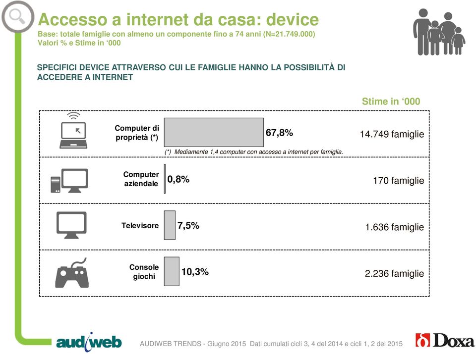 0 % 1 0 0 % Stime in 000 Computer di proprietà (*) 67,8% (*) Mediamente 1,4 computer con accesso a internet per