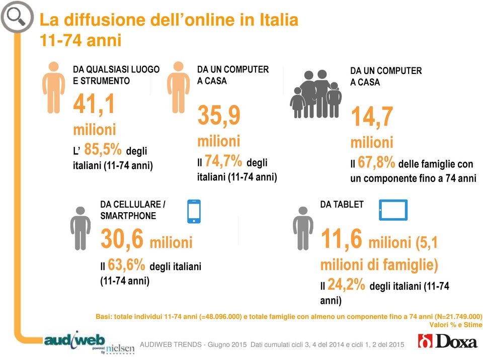 DA CELLULARE / SMARTPHONE DA TABLET 30,6 milioni Il 63,6% degli italiani (11-74 anni) 11,6 milioni (5,1 milioni di famiglie) Il 24,2% degli