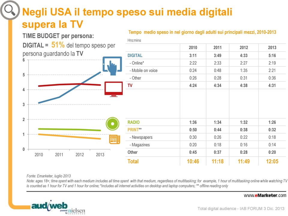 4:31 3 2 1 0 2010 2011 2012 2013 RADIO 1:36 1:34 1:32 1:26 PRINT** 0:50 0:44 0:38 0:32 - Newspapers 0:30 0:26 0:22 0:18 - Magazines 0:20 0:18 0:16 0:14 Other 0:45 0:37 0:28 0:20 Total 10:46 11:18