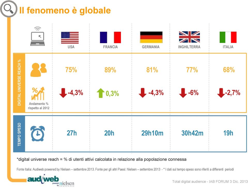 utenti attivi calcolata in relazione alla popolazione connessa Fonte Italia: Audiweb powered by Nielsen settembre