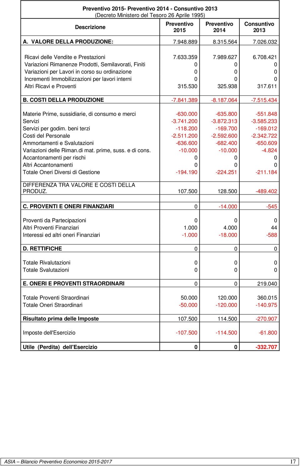 421 Variazioni Rimanenze Prodotti, Semilavorati, Finiti 0 0 0 Variazioni per Lavori in corso su ordinazione 0 0 0 Incrementi Immobilizzazioni per lavori interni 0 0 0 Altri Ricavi e Proventi 315.