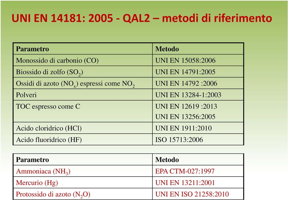 espresso come C UNI EN 12619 :2013 UNI EN 13256:2005 Acido cloridrico (HCl) UNI EN 1911:2010 Acido fluoridrico (HF) ISO