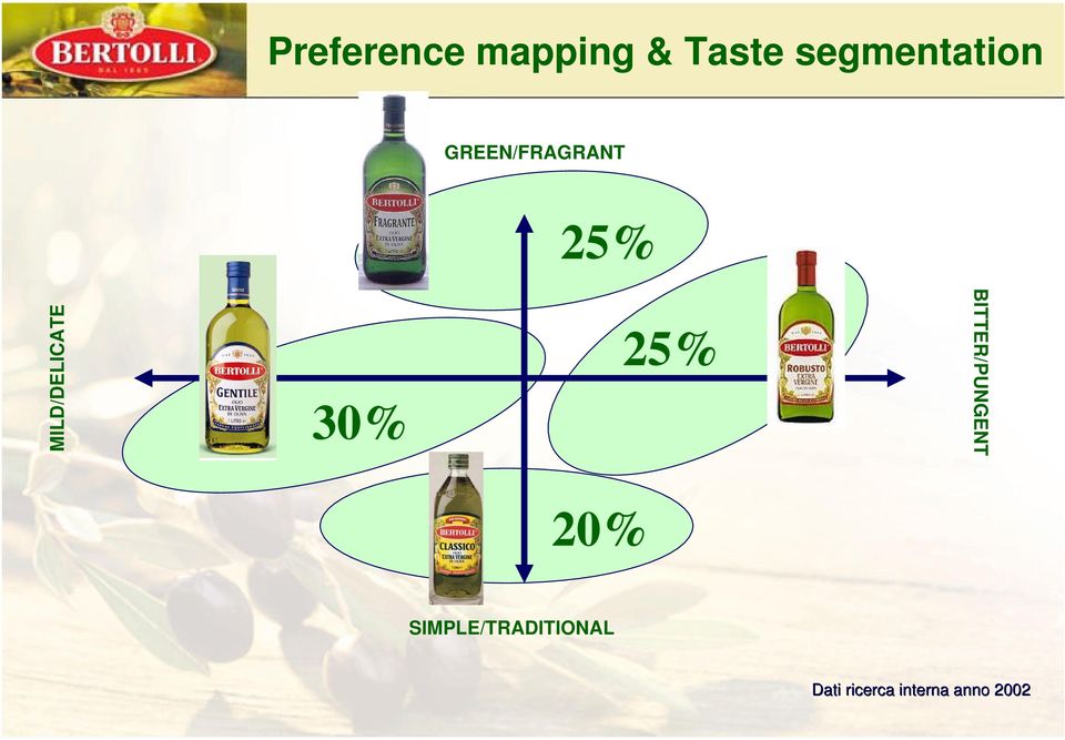 MILD/DELICATE 30% 25% BITTER/PUNGENT