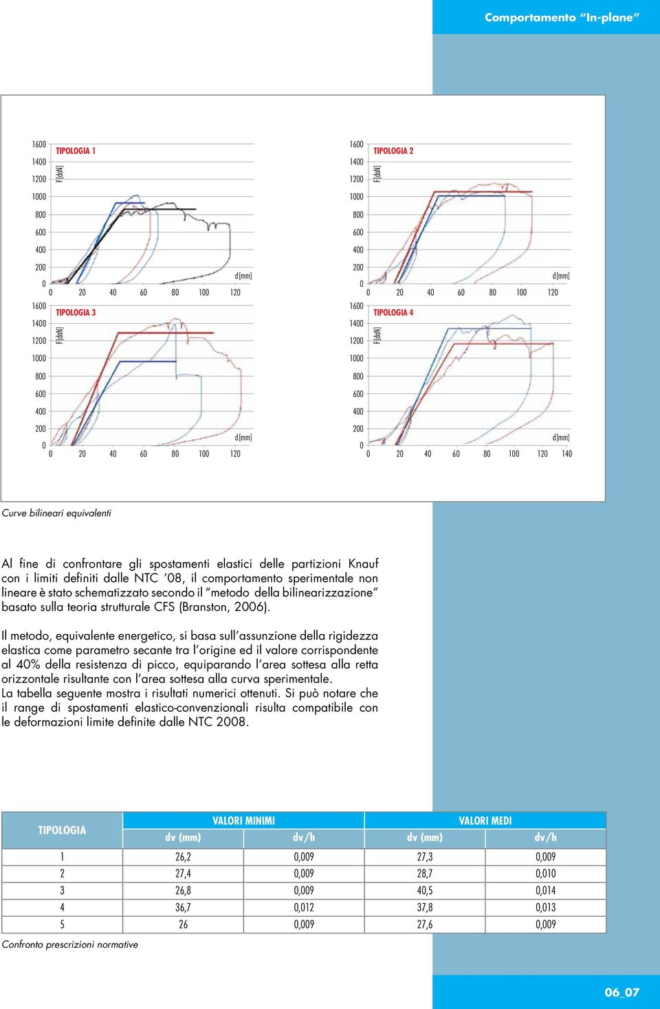 comportamento sperimentale non lineare è stato schematizzato secondo il metodo della bilinearizzazione basato sulla teoria strutturale CFS (Branston, 26).