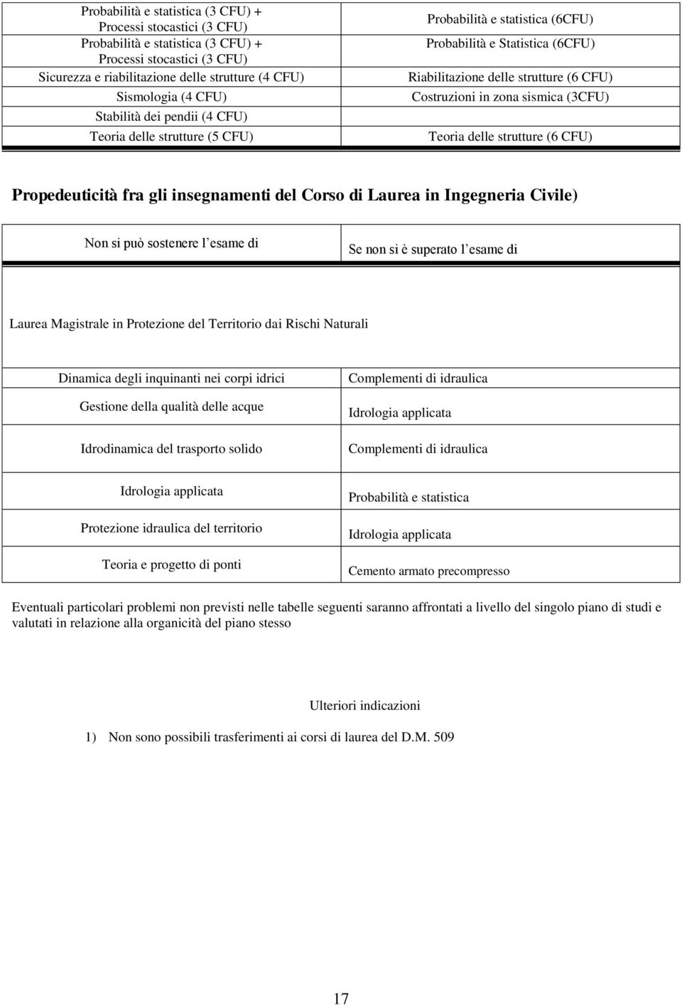 Teoria delle strutture (6 CFU) Propedeuticità fra gli insegnamenti del Corso di Laurea in Ingegneria Civile) Non si può sostenere l esame di Se non si è superato l esame di Laurea Magistrale in