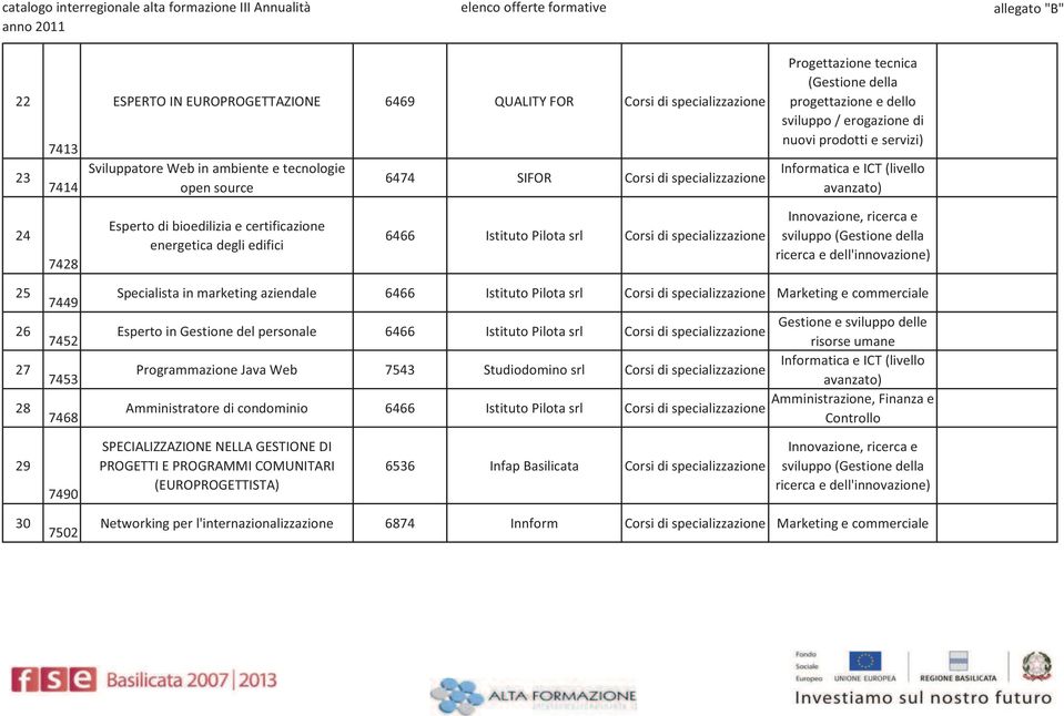 commerciale Esperto in Gestione del personale 6466 Istituto Pilota srl Programmazione Java Web 7543 Studiodomino srl Amministratore di condominio 6466 Istituto Pilota srl 29 7490 SPECIALIZZAZIONE