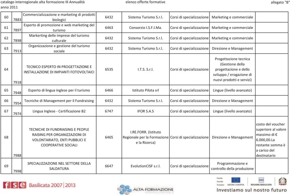 T.S. S.r.l. 65 66 67 7948 7954 7974 Esperto di lingua inglese per il turismo 6466 Istituto Pilota srl Lingue (livello Tecniche di Management per il Fundraising 6432 Sistema Turismo S.r.l. Direzione e Management Lingua Inglese - Certificazione B2 6747 IFOR S.