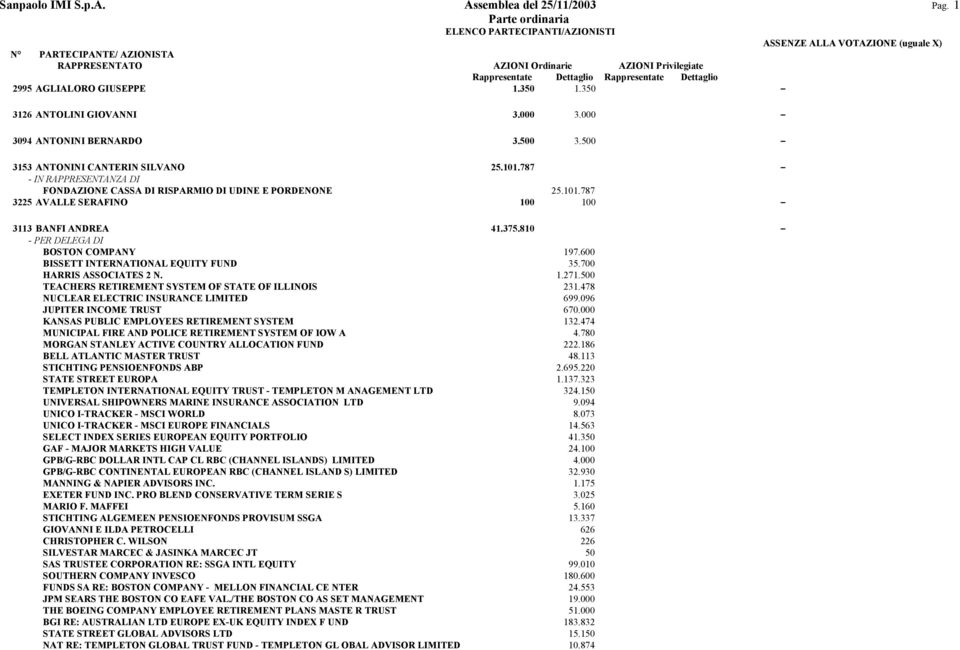 600 BISSETT INTERNATIONAL EQUITY FUND 35.700 HARRIS ASSOCIATES 2 N. 1.271.500 TEACHERS RETIREMENT SYSTEM OF STATE OF ILLINOIS 231.478 NUCLEAR ELECTRIC INSURANCE LIMITED 699.