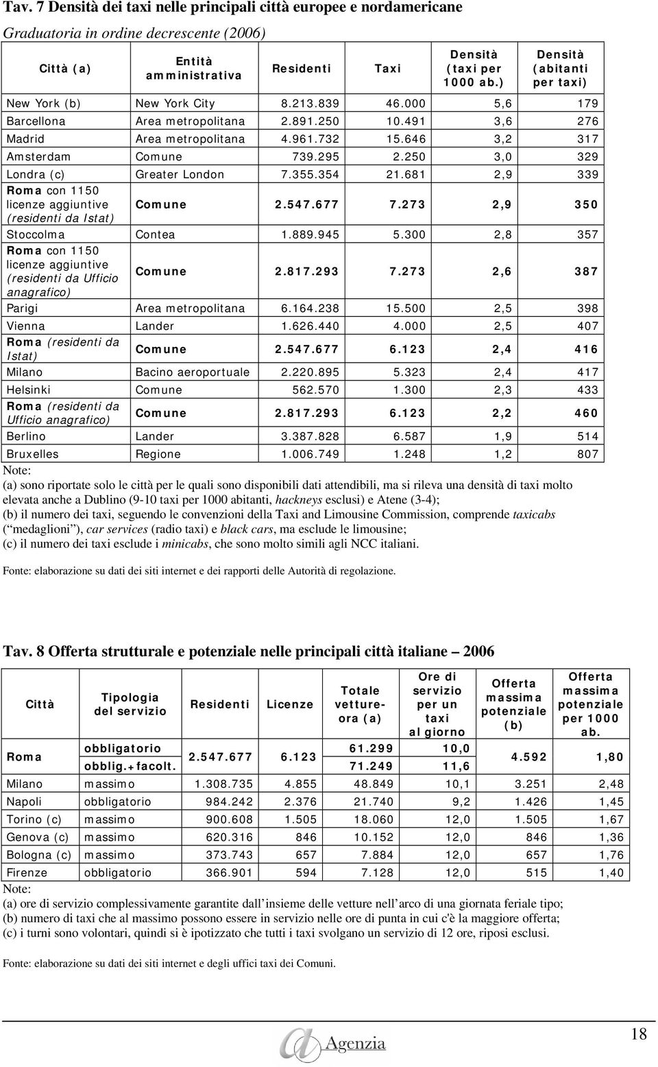 646 3,2 317 Amsterdam Comune 739.295 2.250 3,0 329 Londra (c) Greater London 7.355.354 21.681 2,9 339 con 1150 licenze aggiuntive Comune 2.547.677 7.