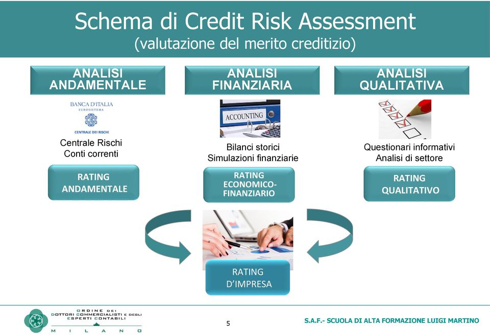 RATING ANDAMENTALE Bilanci storici Simulazioni finanziarie RATING ECONOMICO-