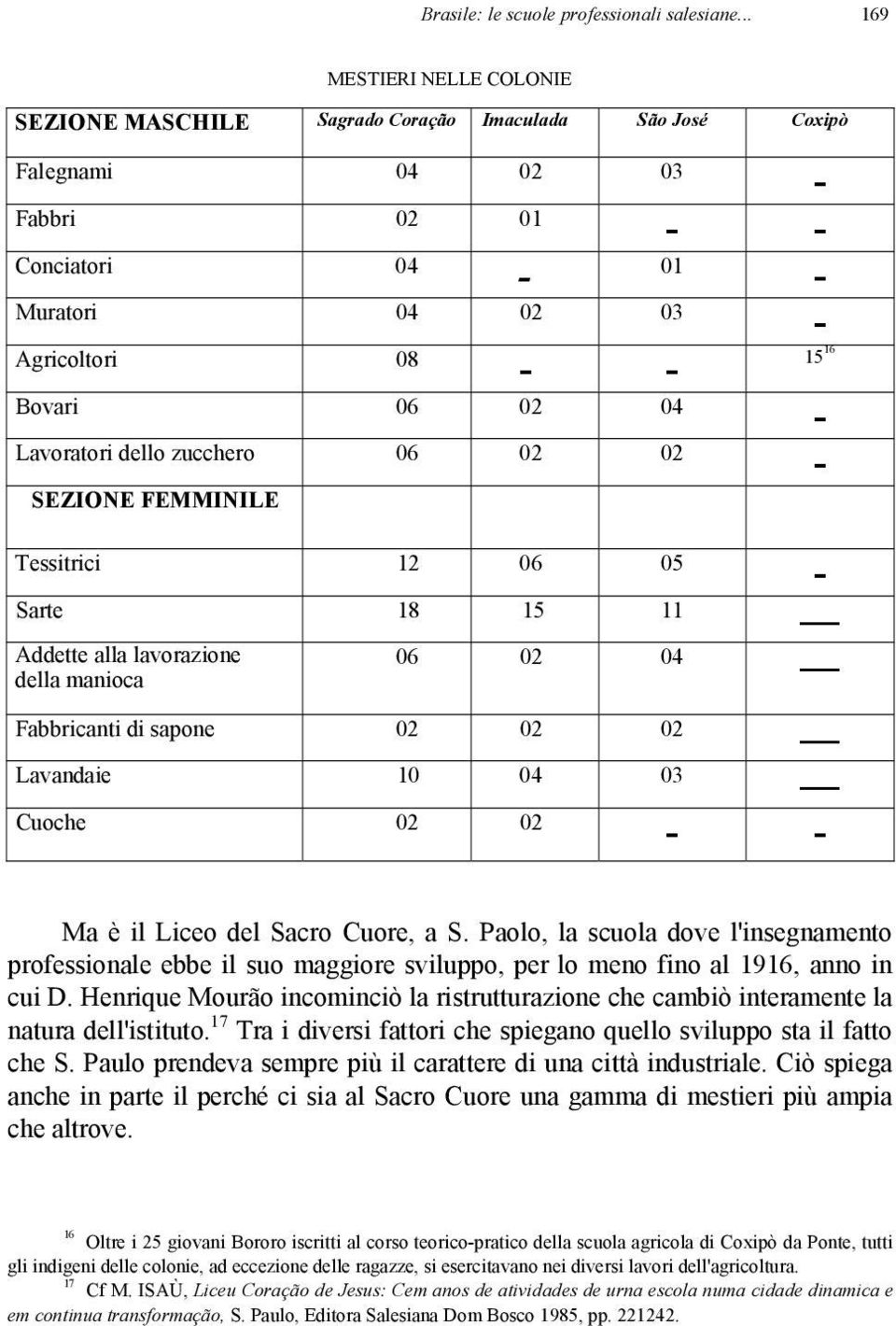 06 02 04 - Lavoratori dello zucchero 06 02 02 - SEZIONE FEMMINILE Tessitrici 12 06 05 - Sarte 18 15 11 Addette alla lavorazione 06 02 04 della manioca Fabbricanti di sapone 02 02 02 Lavandaie 10 04