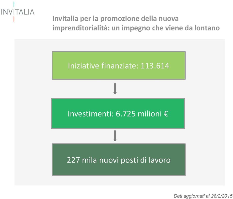 Iniziative finanziate: 113.614 Investimenti: 6.