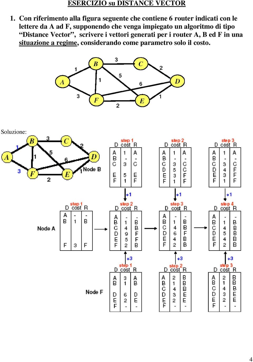 da A ad F, supponendo che venga impiegato un algoritmo di tipo Distance Vector,