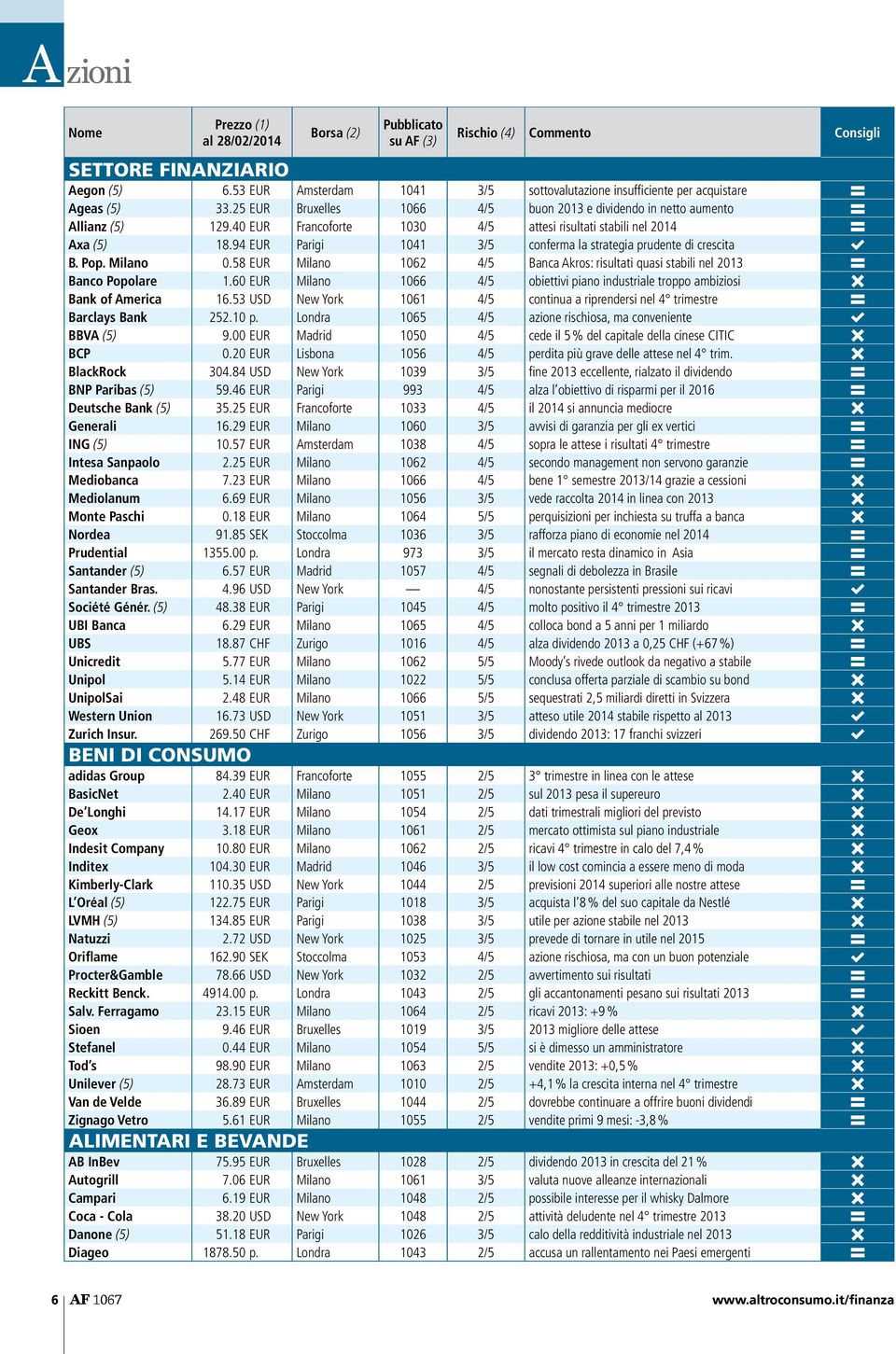 40 EUR Francoforte 1030 4/5 attesi risultati stabili nel 2014 B Axa (5) 18.94 EUR Parigi 1041 3/5 conferma la strategia prudente di crescita A B. Pop. Milano 0.