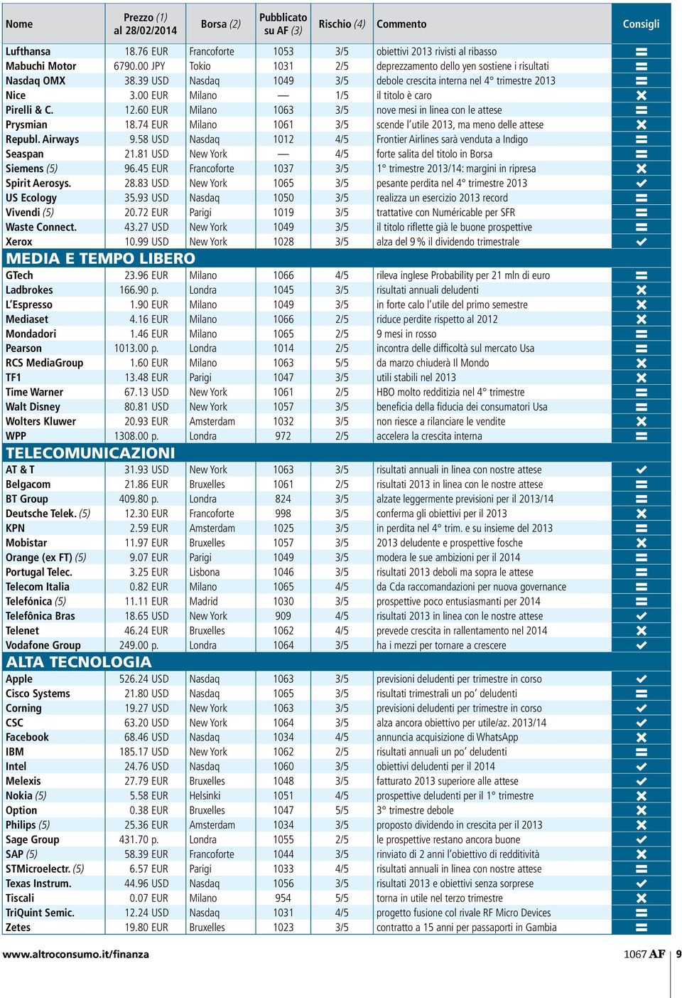 00 EUR Milano 1/5 il titolo è caro C Pirelli & C. 12.60 EUR Milano 1063 3/5 nove mesi in linea con le attese B Prysmian 18.74 EUR Milano 1061 3/5 scende l utile 2013, ma meno delle attese C Republ.