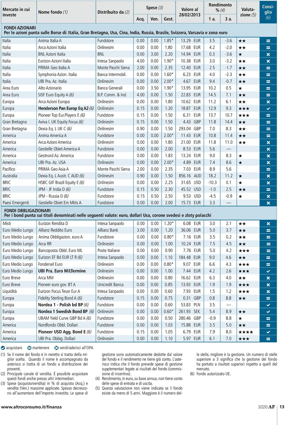 6 B Italia Arca Azioni Italia Onlinesim 0.00 0.00 1.80 17.68 4.2-2.0 B Italia BNL Azioni Italia BNL 0.00 3.00 2.20 14.94 0.3-3.6 C Italia Eurizon Azioni Italia Intesa Sanpaolo 4.00 0.00 1.90* 10.38 3.