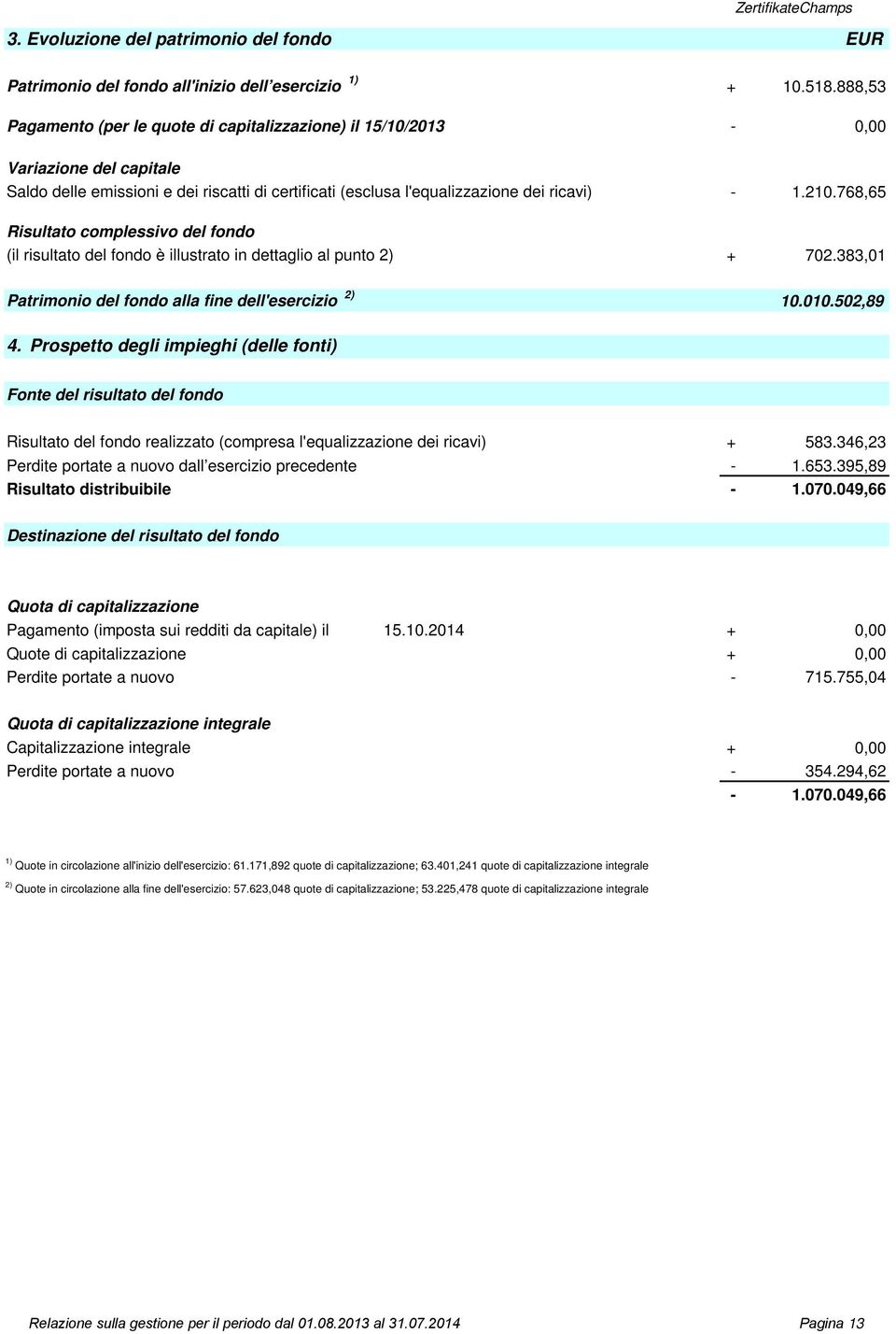 768,65 Risultato complessivo del fondo (il risultato del fondo è illustrato in dettaglio al punto 2) + 702.383,01 Patrimonio del fondo alla fine dell'esercizio 2) 10.010.502,89 4.