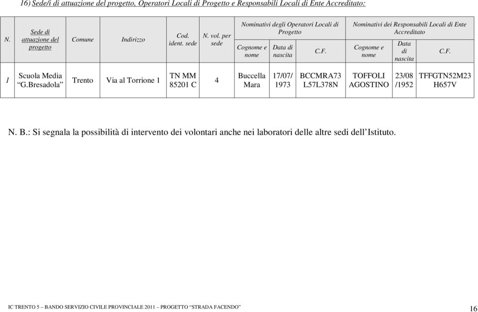 F. Nominativi dei Responsabili Locali di Ente Accreditato Cognome e nome Data di nascita C.F. 1 Scuola Media G.