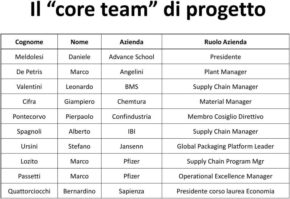 Cosiglio Direttivo Spagnoli Alberto IBI Supply Chain Manager Ursini Stefano Jansenn Global Packaging Platform Leader Lozito Marco Pfizer