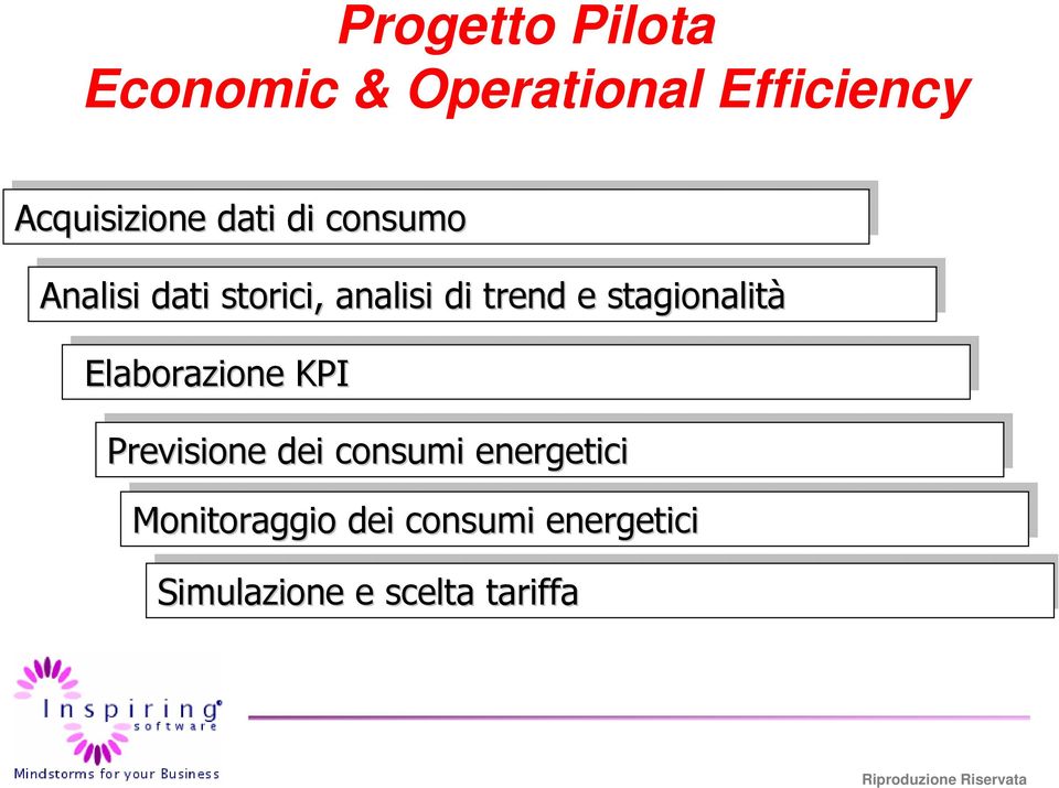 stagionalità Elaborazione KPI Previsione dei consumi energetici