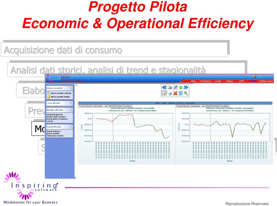 Economic & Operational Efficiency Previsione dei consumi