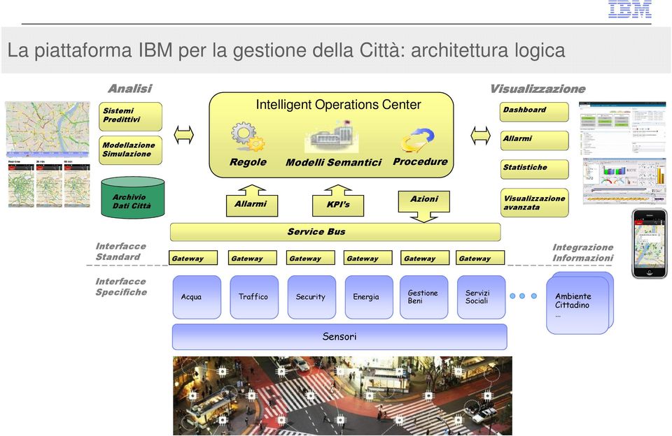 Azioni Visualizzazione avanzata Service Bus Interfacce Standard Gateway Gateway Gateway Gateway Gateway Gateway Integrazione