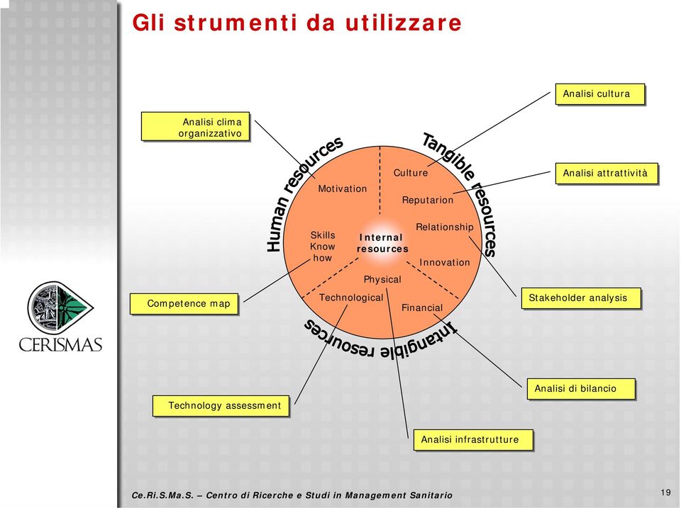 how Internal resources Physical Technological Relationship Innovation Financial