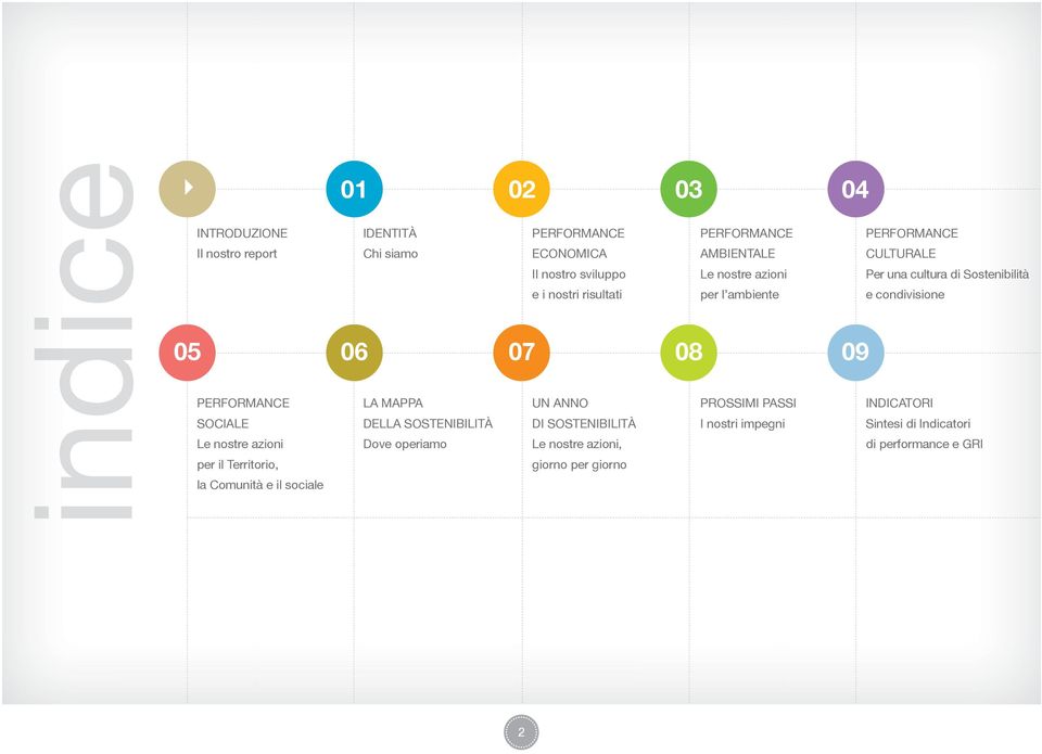 PERFORMANCE LA MAPPA UN ANNO PROSSIMI PASSI INDICATORI SOCIALE DELLA SOSTENIBILITÀ DI SOSTENIBILITÀ I nostri impegni Sintesi di