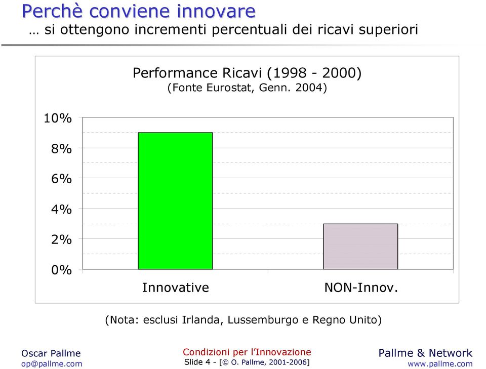 (Fonte Eurostat, Genn. 2004) 0% Innovative NON-Innov.