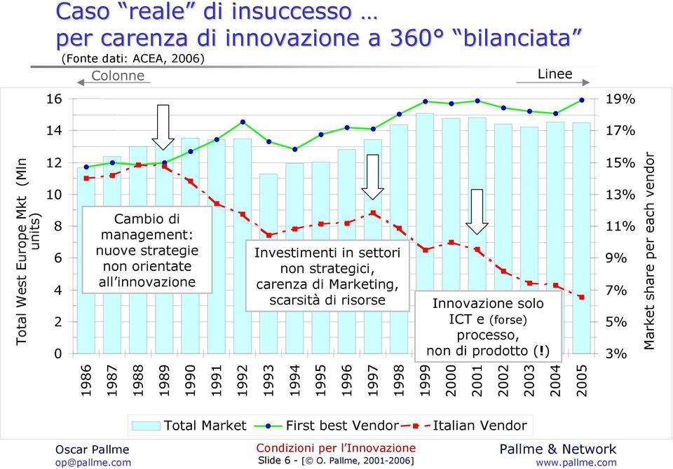 Marketing, scarsità di risorse Innovazione solo ICT e (forse) processo, non di prodotto (!