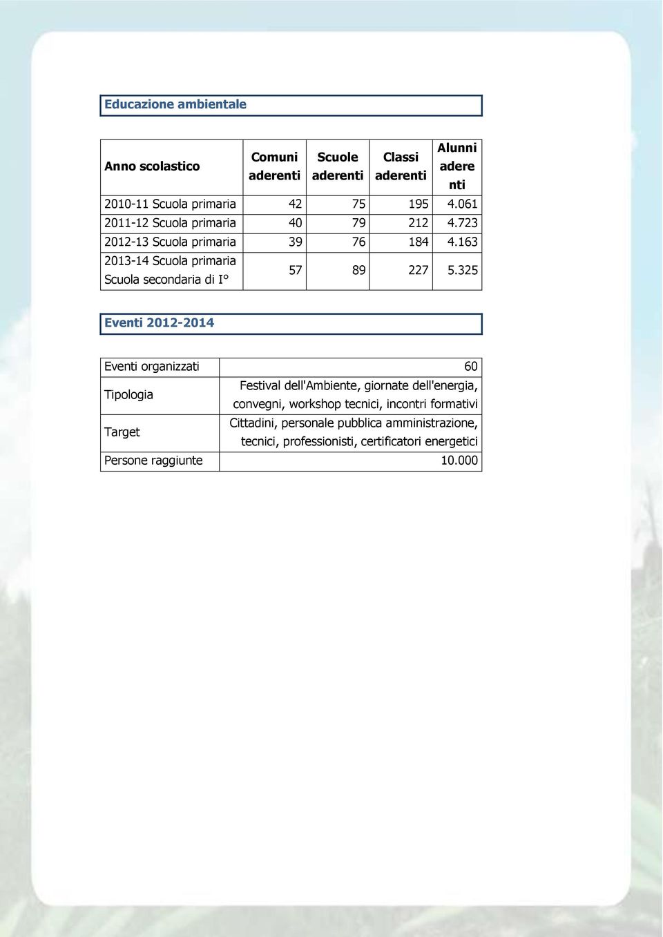 163 2013-14 Scuola primaria Scuola secondaria di I 57 89 227 5.