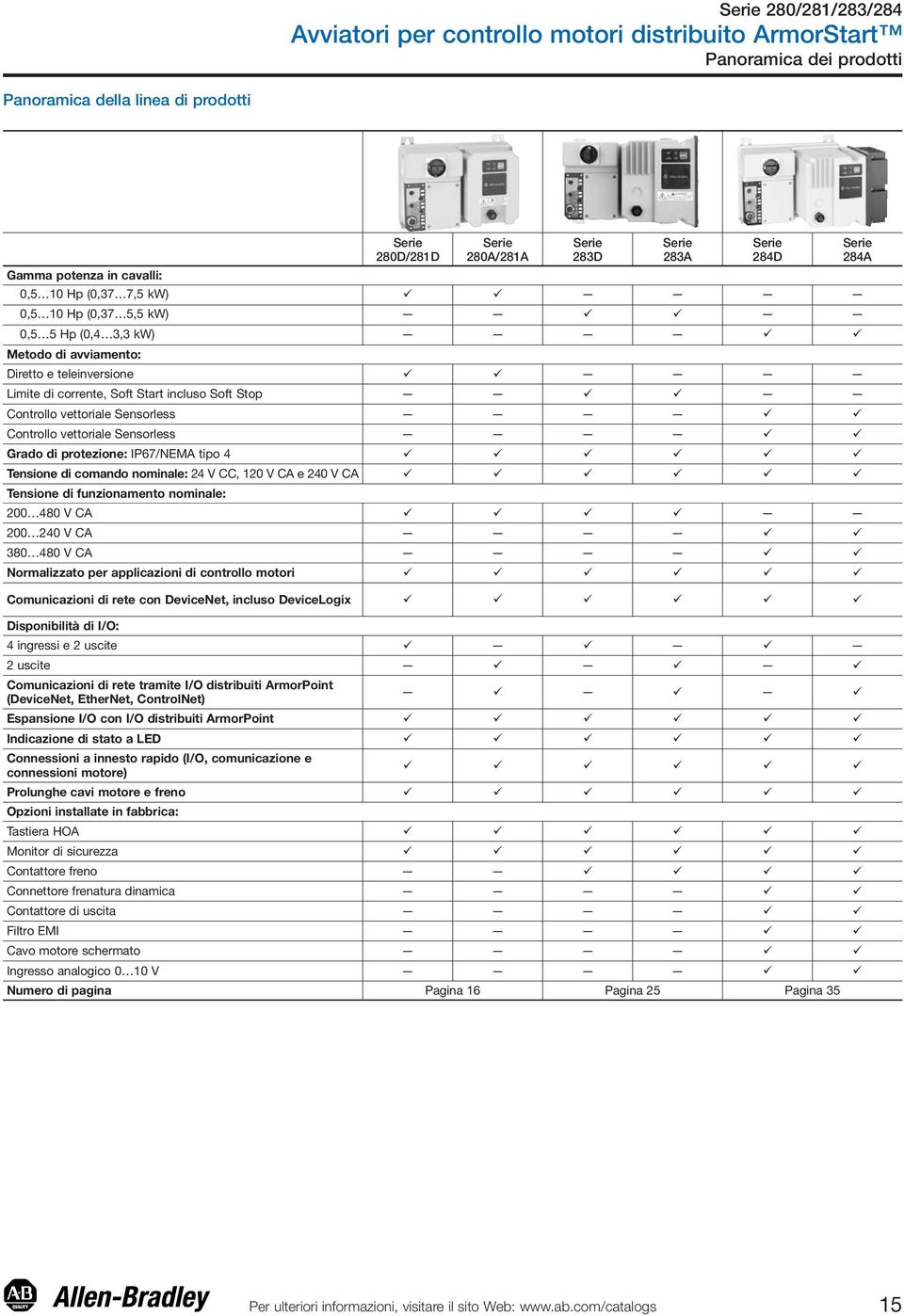 Controllo vettoriale Sensorless Grado di protezione: IP67/NEMA tipo 4 Tensione di comando nominale: 24 V CC, 120 V CA e 240 V CA Tensione di funzionamento nominale: 200 480 V CA 200 240 V CA 380 480