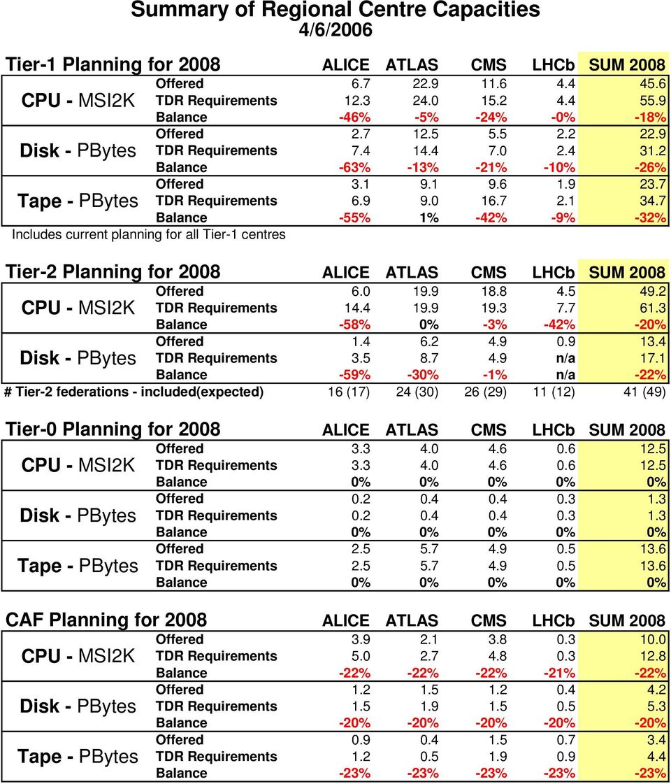 1 34.7 Balance -55% 1% -42% -9% -32% Tier-2 Planning for 2008 ALICE ATLAS CMS LHCb SUM 2008 Offered 6.0 19.9 18.8 4.5 49.2 CPU - MSI2K TDR Requirements 14.4 19.9 19.3 7.7 61.