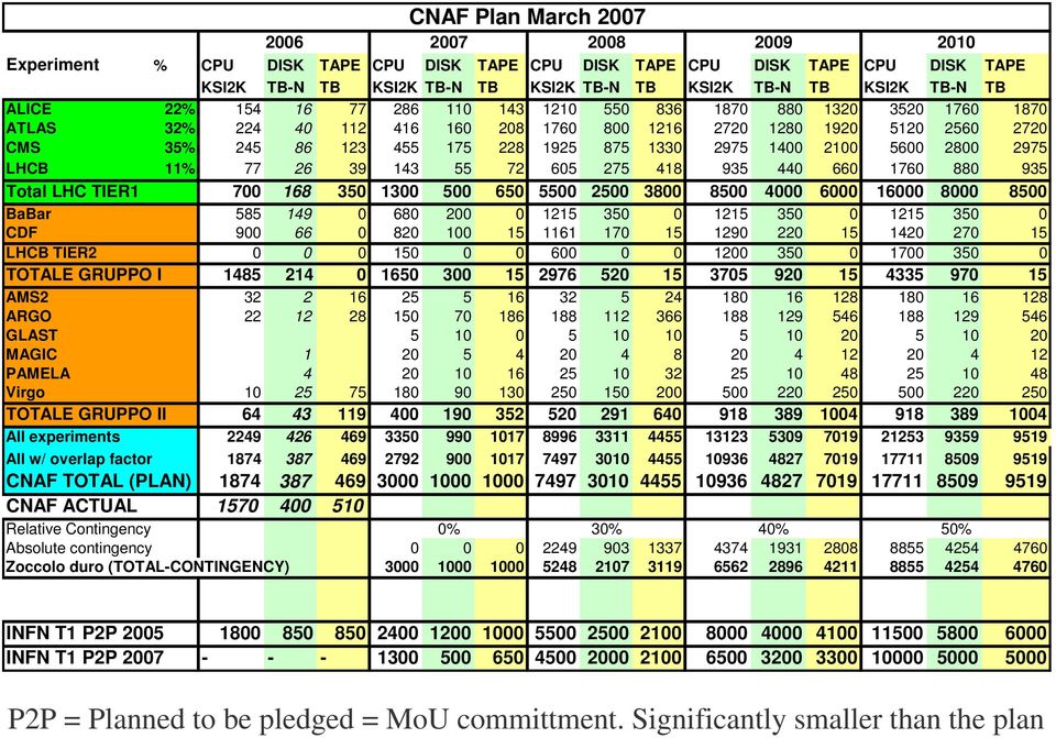 77 26 39 143 55 72 605 275 418 935 440 660 1760 880 935 Total LHC TIER1 700 168 350 1300 500 650 5500 2500 3800 8500 4000 6000 16000 8000 8500 BaBar 585 149 0 680 200 0 1215 350 0 1215 350 0 1215 350