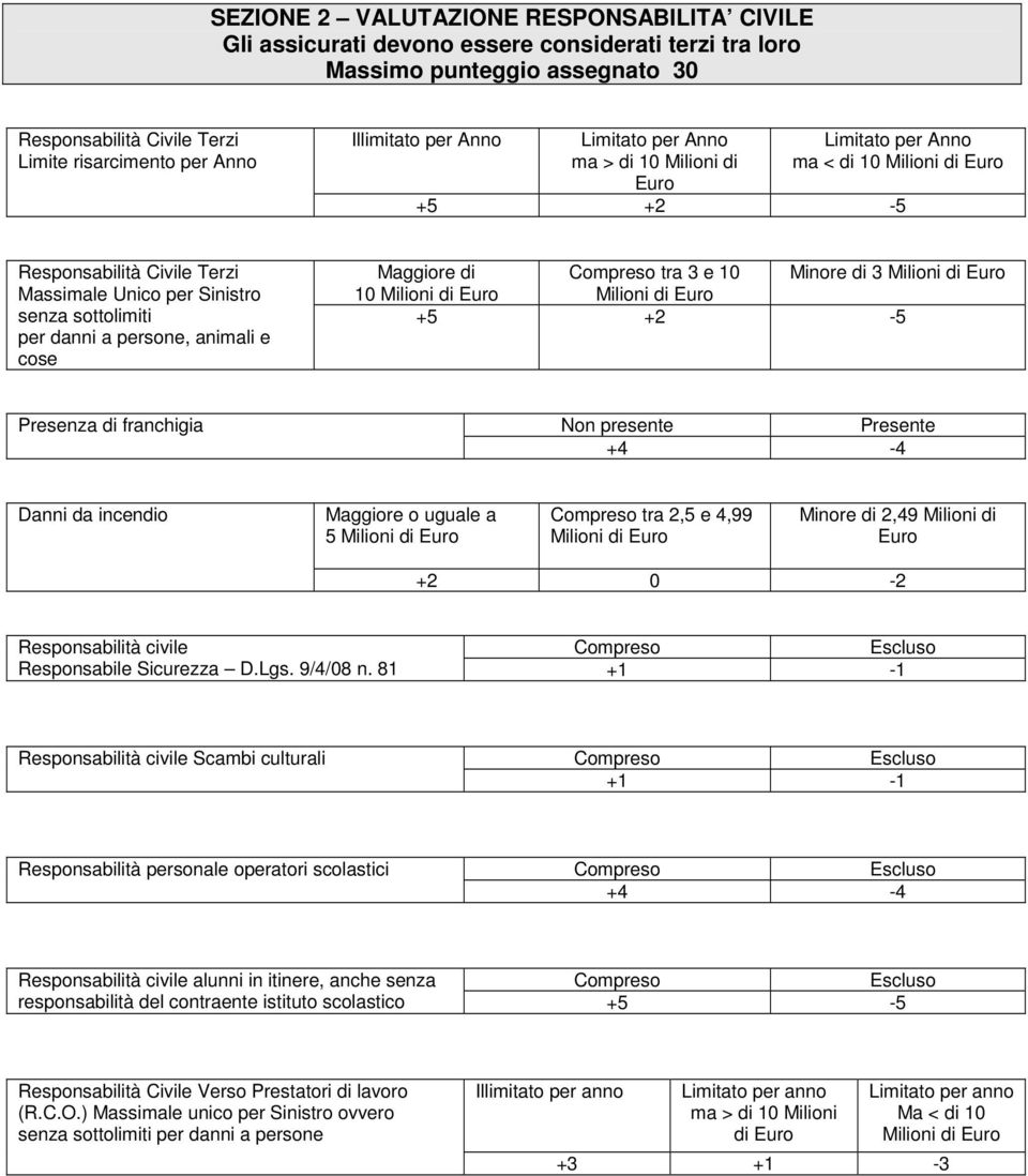 persone, animali e cose Maggiore di Compreso tra 3 e 10 Minore di 3 Milioni di Euro 10 Milioni di Euro Milioni di Euro +5 +2-5 Presenza di franchigia Non presente +4-4 Danni da incendio Maggiore o