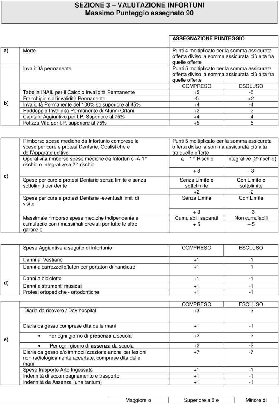 Franchigie sull invalidità Permanente -5 +2 Invalidità Permanente del 100% se superiore al 45% +4-4 Raddoppio Invalidità Permanente di Alunni Orfani +2-2 Capitale Aggiuntivo per I.P. Superiore al 75% +4-4 Polizza Vita per I.