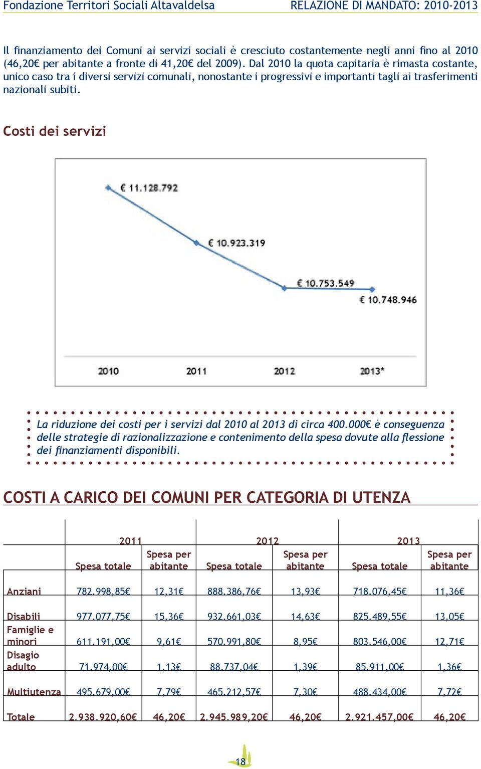 Costi dei servizi La riduzione dei costi per i servizi dal 2010 al 2013 di circa 400.