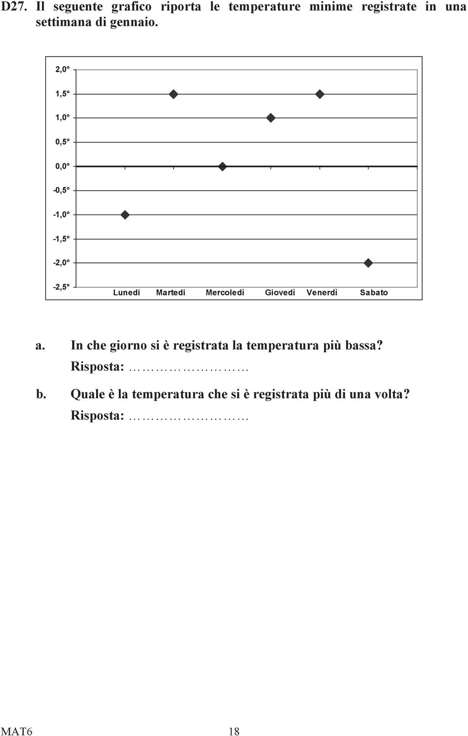 In che giorno si è registrata la temperatura più bassa?