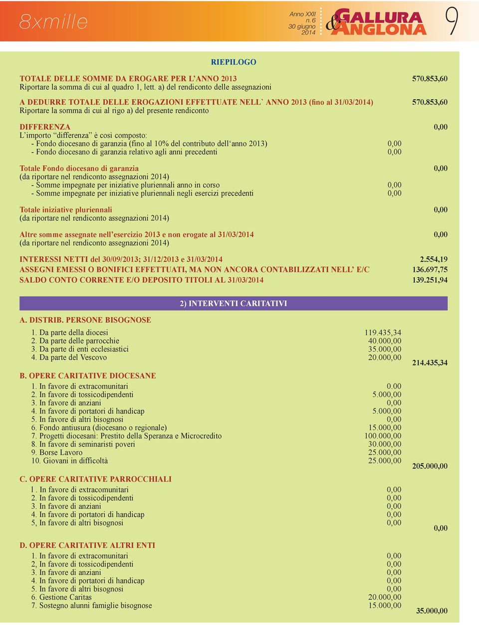 853,60 Riportare la somma di cui al rigo a) del presente rendiconto DIFFERENZA L importo differenza è così composto: - Fondo diocesano di garanzia (fino al 10% del contributo dell anno 2013) - Fondo